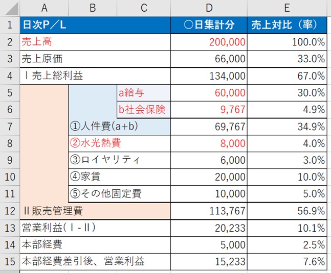 日次決算の完成イメージ