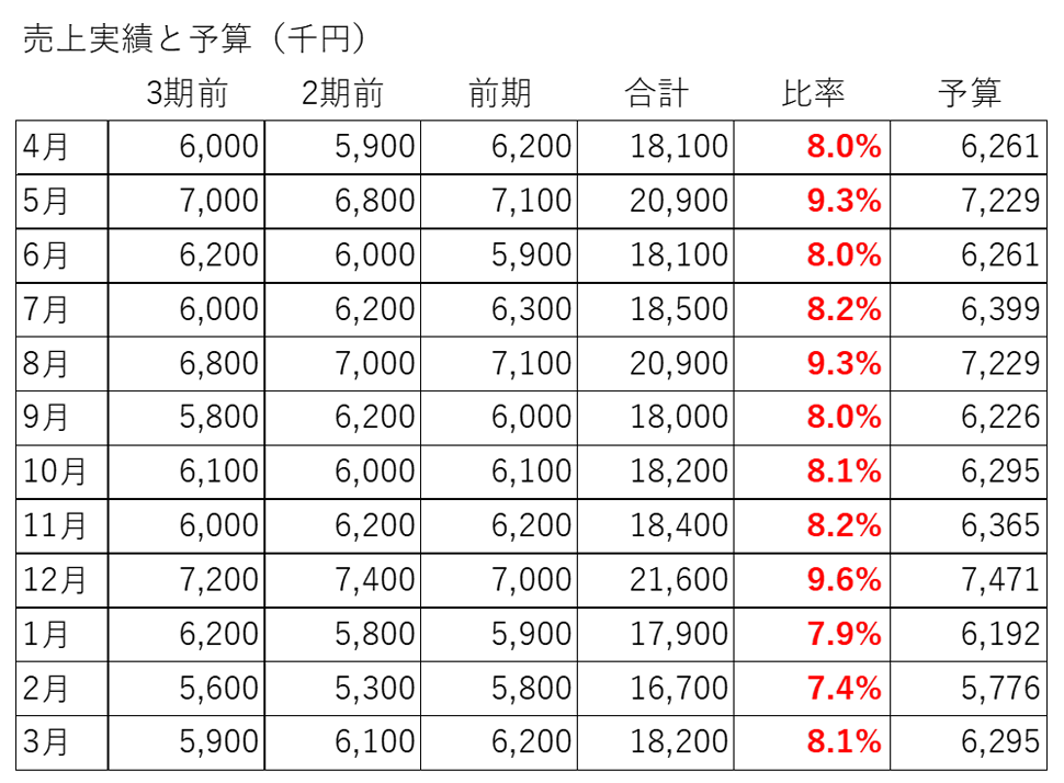 予算設定が全て！「売上予算設定」ノウハウ | テンワザ「お悩み解決！飲食店経営者・店長のための店舗経営のスゴ技（ワザ）」